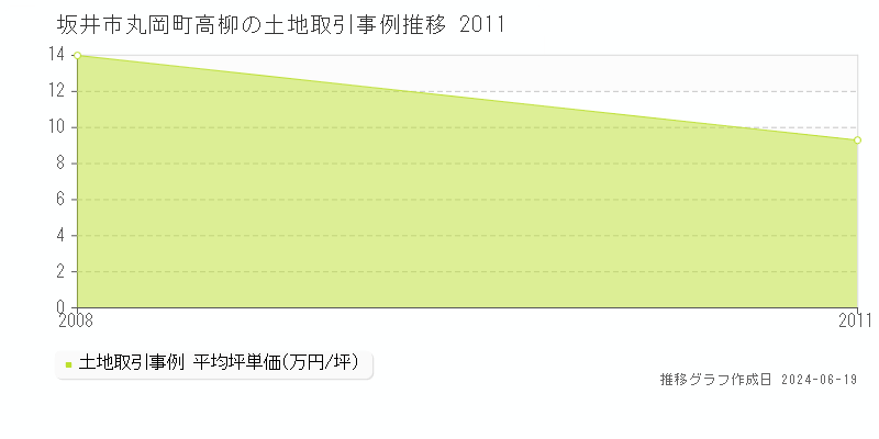 坂井市丸岡町高柳の土地取引事例推移グラフ 
