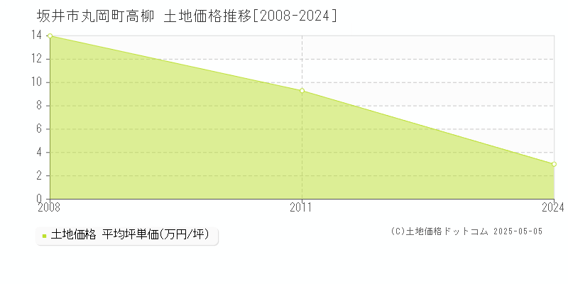 丸岡町高柳(坂井市)の土地価格推移グラフ(坪単価)[2008-2024年]