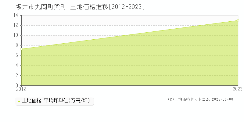 丸岡町巽町(坂井市)の土地価格推移グラフ(坪単価)[2012-2023年]
