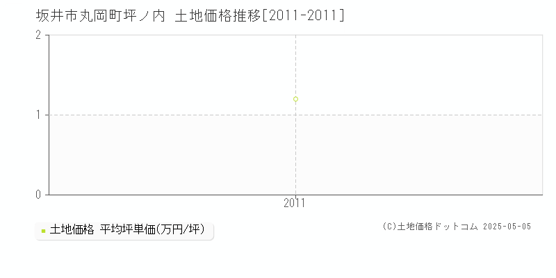 丸岡町坪ノ内(坂井市)の土地価格推移グラフ(坪単価)[2011-2011年]