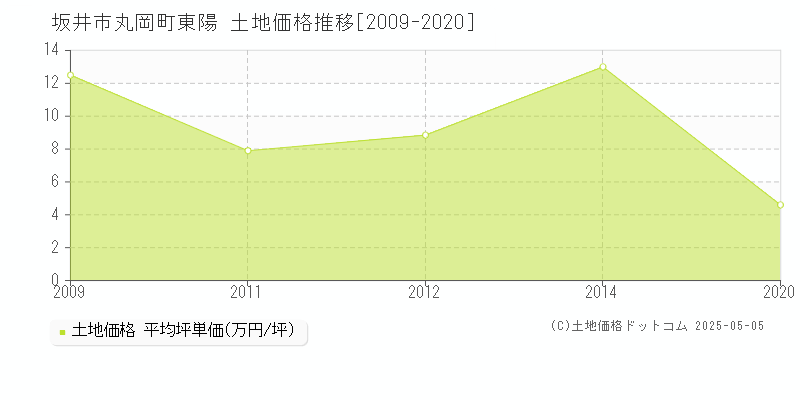 丸岡町東陽(坂井市)の土地価格推移グラフ(坪単価)[2009-2020年]