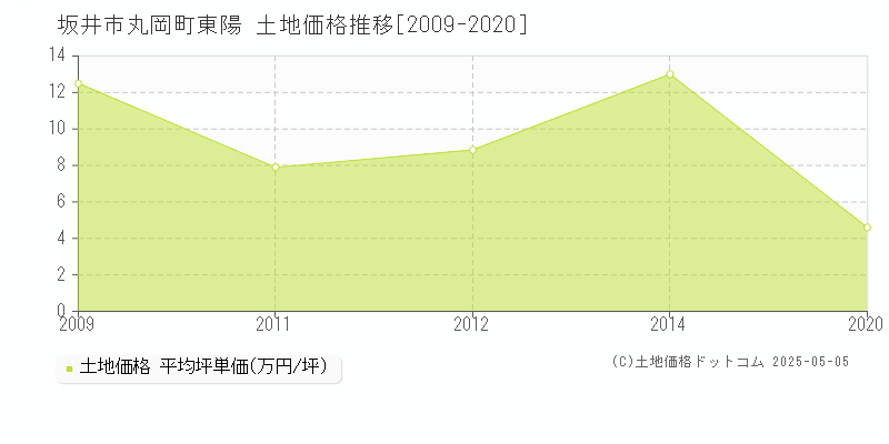 坂井市丸岡町東陽の土地価格推移グラフ 