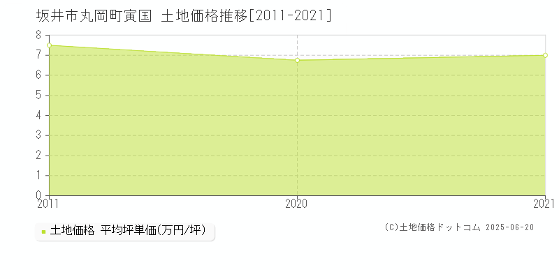 坂井市丸岡町寅国の土地価格推移グラフ 