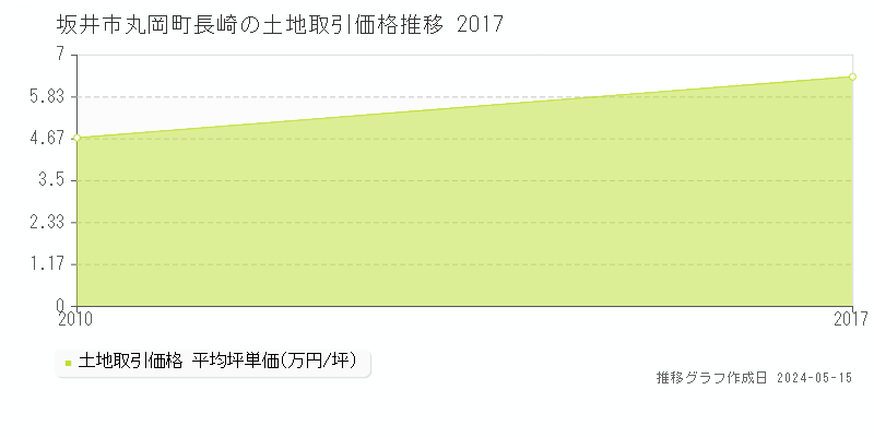 坂井市丸岡町長崎の土地価格推移グラフ 