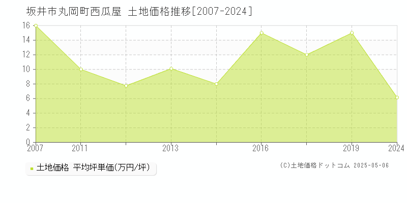 丸岡町西瓜屋(坂井市)の土地価格推移グラフ(坪単価)[2007-2024年]