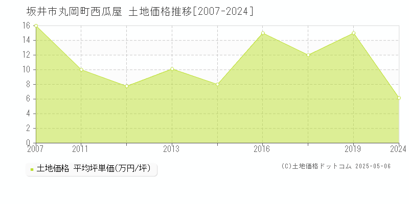 坂井市丸岡町西瓜屋の土地価格推移グラフ 