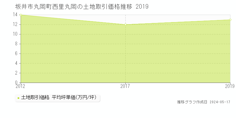 坂井市丸岡町西里丸岡の土地取引価格推移グラフ 