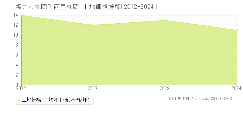 丸岡町西里丸岡(坂井市)の土地価格推移グラフ(坪単価)[2012-2024年]