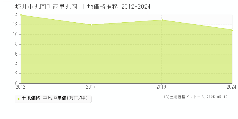 坂井市丸岡町西里丸岡の土地取引価格推移グラフ 