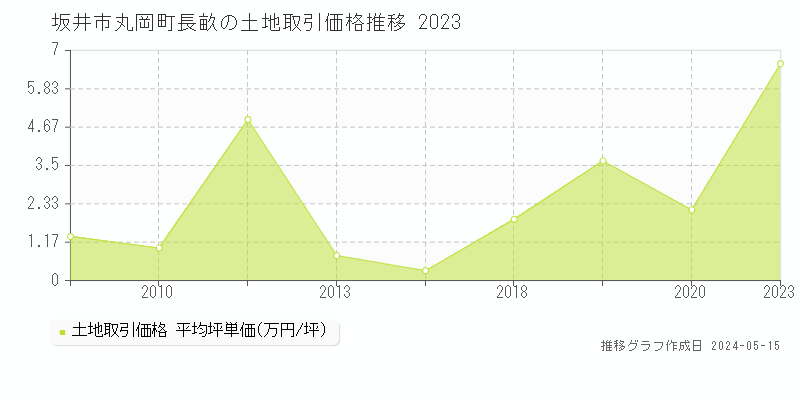 坂井市丸岡町長畝の土地取引価格推移グラフ 
