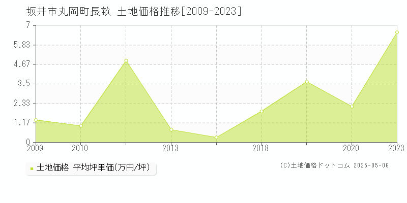 丸岡町長畝(坂井市)の土地価格推移グラフ(坪単価)[2009-2023年]