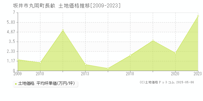 坂井市丸岡町長畝の土地価格推移グラフ 