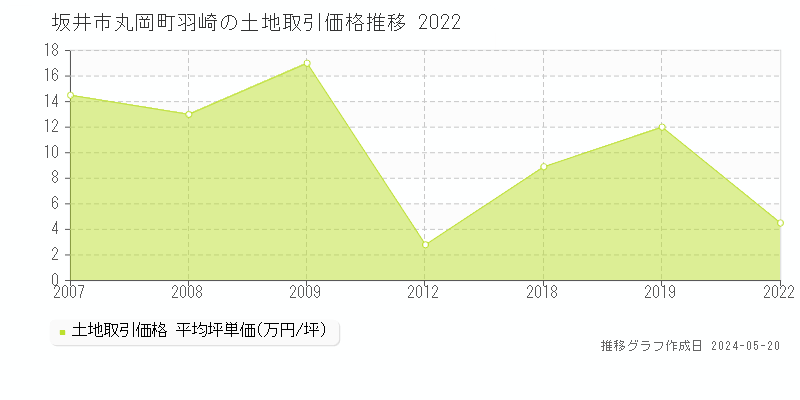 坂井市丸岡町羽崎の土地取引価格推移グラフ 