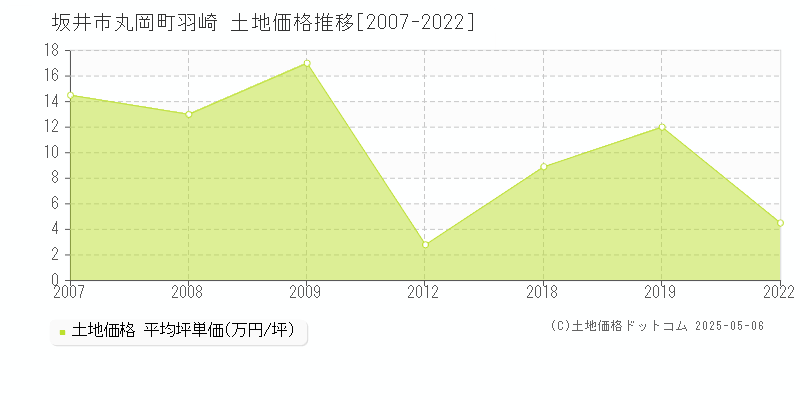 丸岡町羽崎(坂井市)の土地価格推移グラフ(坪単価)[2007-2022年]