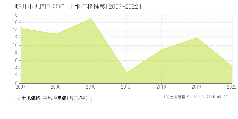 坂井市丸岡町羽崎の土地取引事例推移グラフ 