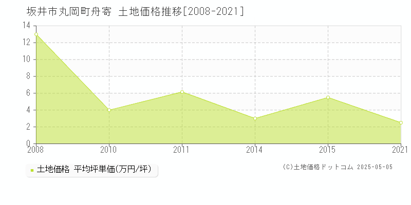 丸岡町舟寄(坂井市)の土地価格推移グラフ(坪単価)[2008-2021年]