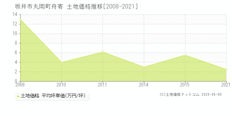 坂井市丸岡町舟寄の土地価格推移グラフ 