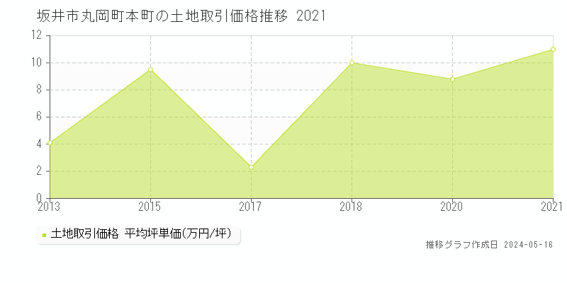 坂井市丸岡町本町の土地取引事例推移グラフ 