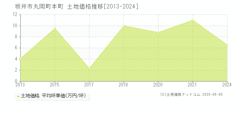 丸岡町本町(坂井市)の土地価格推移グラフ(坪単価)[2013-2024年]