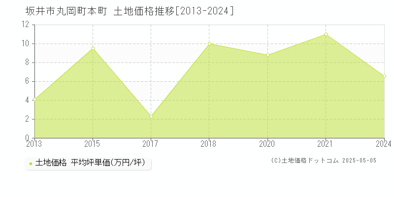 坂井市丸岡町本町の土地価格推移グラフ 