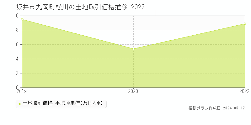 坂井市丸岡町松川の土地価格推移グラフ 