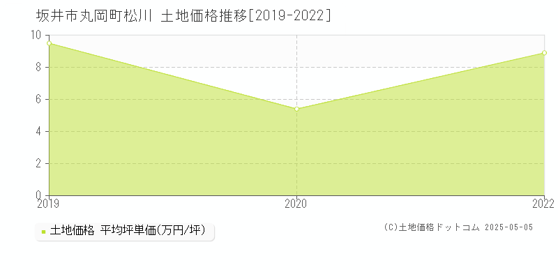 丸岡町松川(坂井市)の土地価格推移グラフ(坪単価)[2019-2022年]
