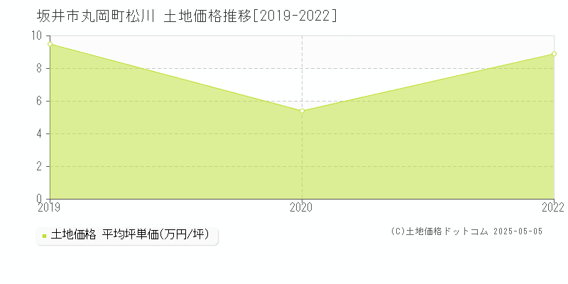 坂井市丸岡町松川の土地価格推移グラフ 