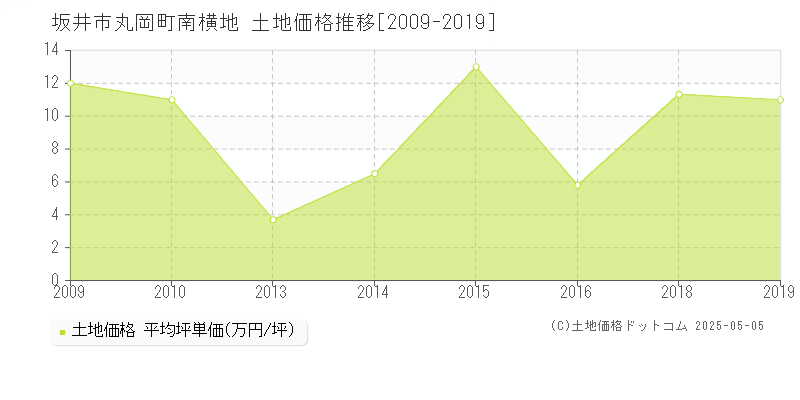 丸岡町南横地(坂井市)の土地価格推移グラフ(坪単価)[2009-2019年]