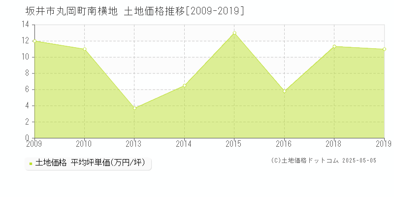 坂井市丸岡町南横地の土地価格推移グラフ 