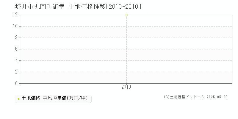 丸岡町御幸(坂井市)の土地価格推移グラフ(坪単価)[2010-2010年]