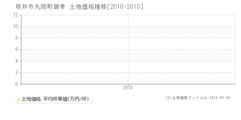 坂井市丸岡町御幸の土地価格推移グラフ 