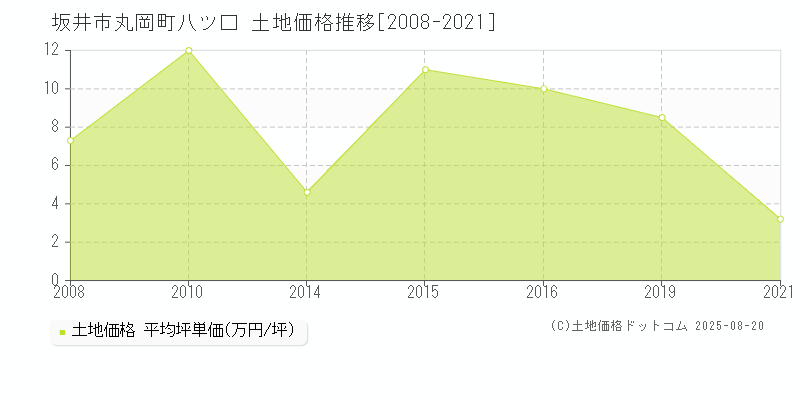 丸岡町八ツ口(坂井市)の土地価格推移グラフ(坪単価)[2008-2021年]