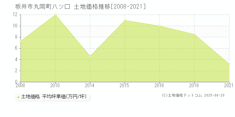 坂井市丸岡町八ツ口の土地価格推移グラフ 