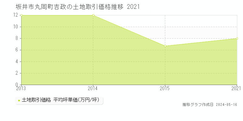 坂井市丸岡町吉政の土地取引価格推移グラフ 