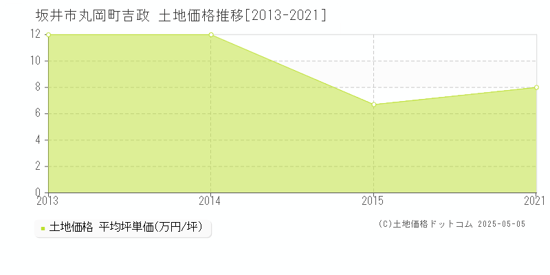 丸岡町吉政(坂井市)の土地価格推移グラフ(坪単価)[2013-2021年]