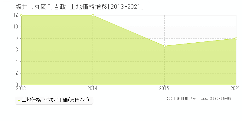 坂井市丸岡町吉政の土地価格推移グラフ 