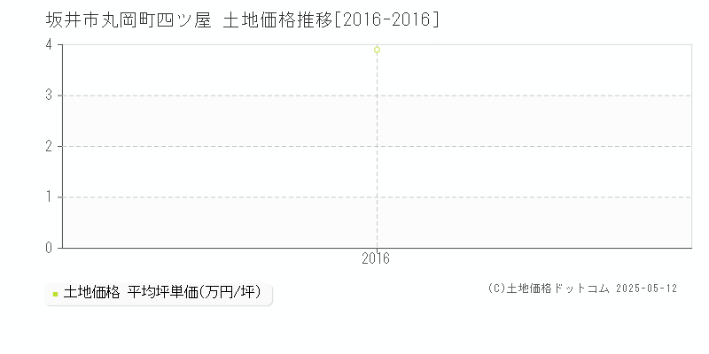 坂井市丸岡町四ツ屋の土地価格推移グラフ 