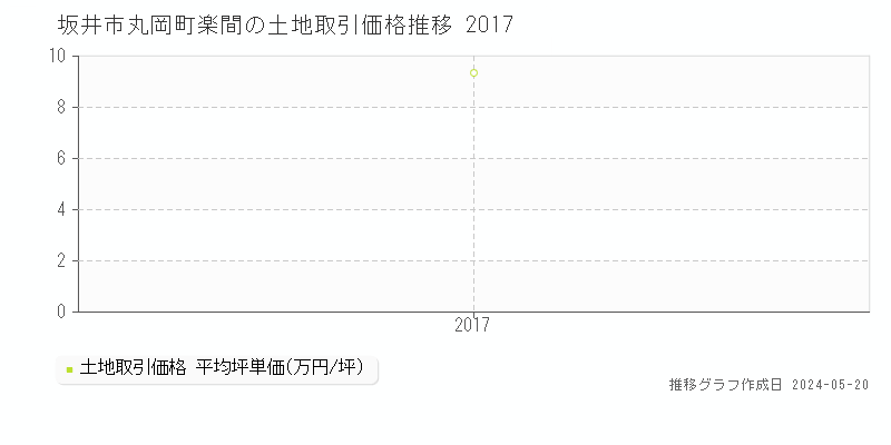 坂井市丸岡町楽間の土地取引価格推移グラフ 