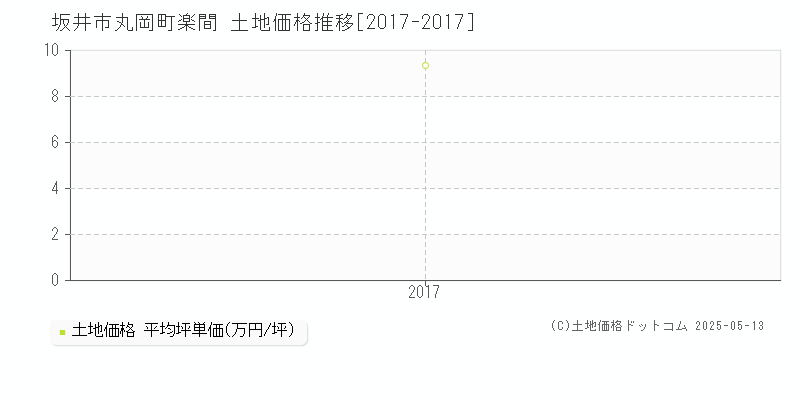丸岡町楽間(坂井市)の土地価格推移グラフ(坪単価)[2017-2017年]