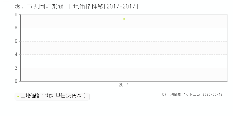 坂井市丸岡町楽間の土地取引価格推移グラフ 