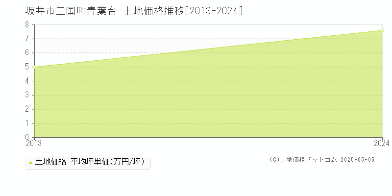 三国町青葉台(坂井市)の土地価格推移グラフ(坪単価)[2013-2024年]