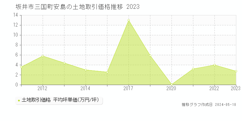 坂井市三国町安島の土地価格推移グラフ 