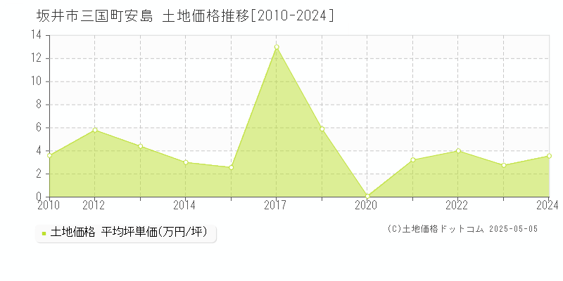 三国町安島(坂井市)の土地価格推移グラフ(坪単価)[2010-2024年]