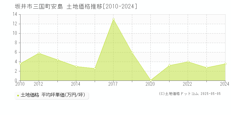 坂井市三国町安島の土地価格推移グラフ 