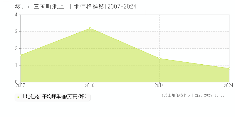 三国町池上(坂井市)の土地価格推移グラフ(坪単価)[2007-2024年]