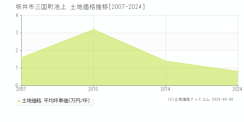 坂井市三国町池上の土地価格推移グラフ 