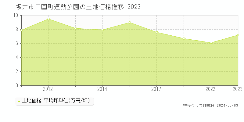坂井市三国町運動公園の土地取引事例推移グラフ 