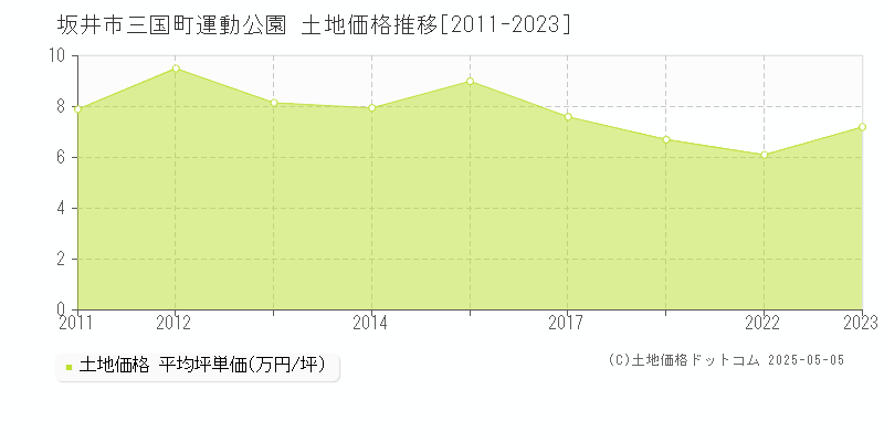 三国町運動公園(坂井市)の土地価格推移グラフ(坪単価)[2011-2023年]