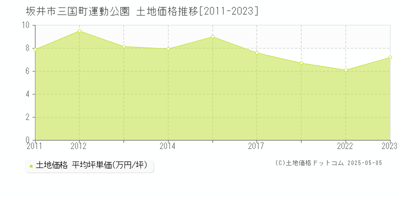 坂井市三国町運動公園の土地取引事例推移グラフ 