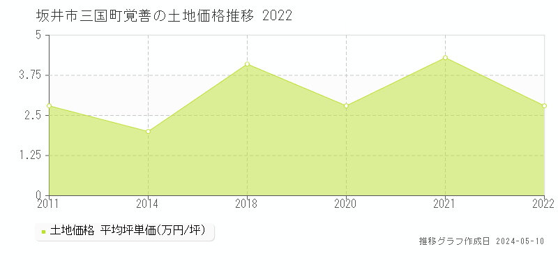 坂井市三国町覚善の土地価格推移グラフ 